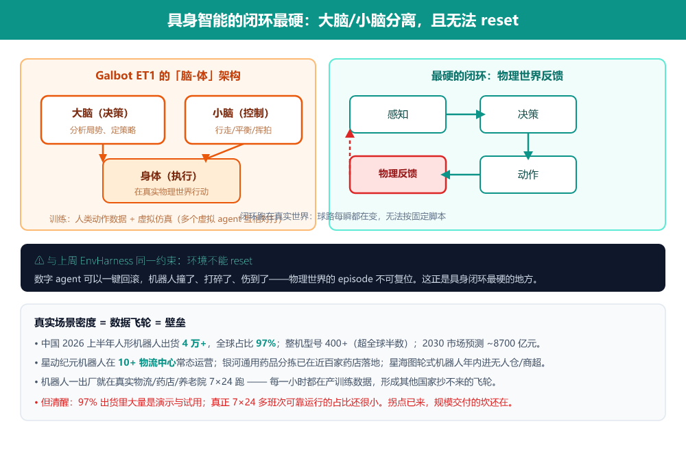 图 4 · 具身闭环最硬:大脑/小脑分离,且物理世界的 episode 无法 reset