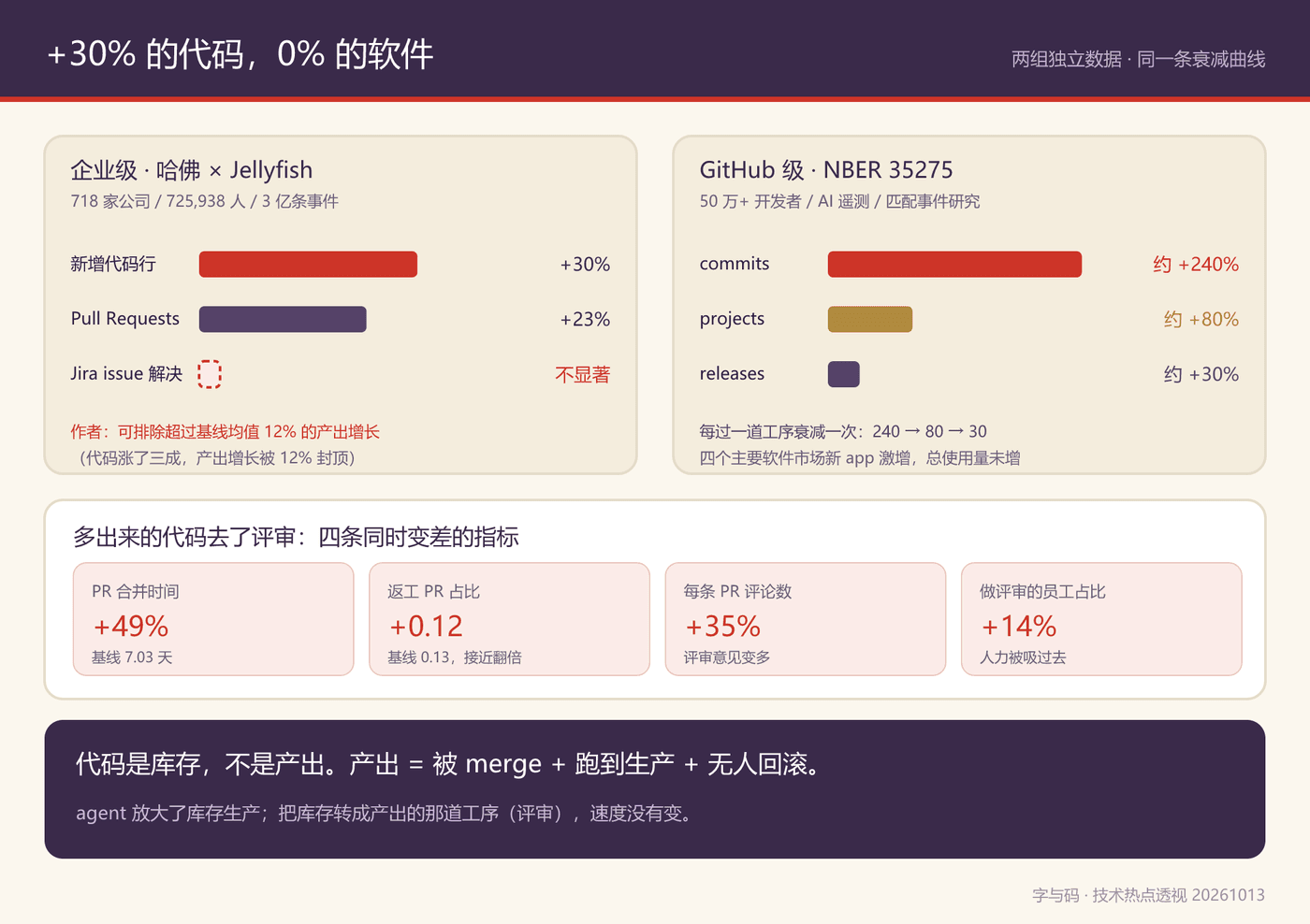+30% 的代码,0% 的软件:两组数据与评审侧的四条指标