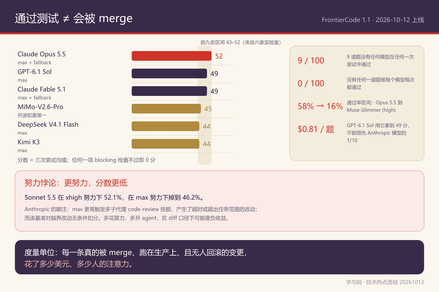 通过测试不等于会被 merge:FrontierCode 1.1 的天花板与努力悖论