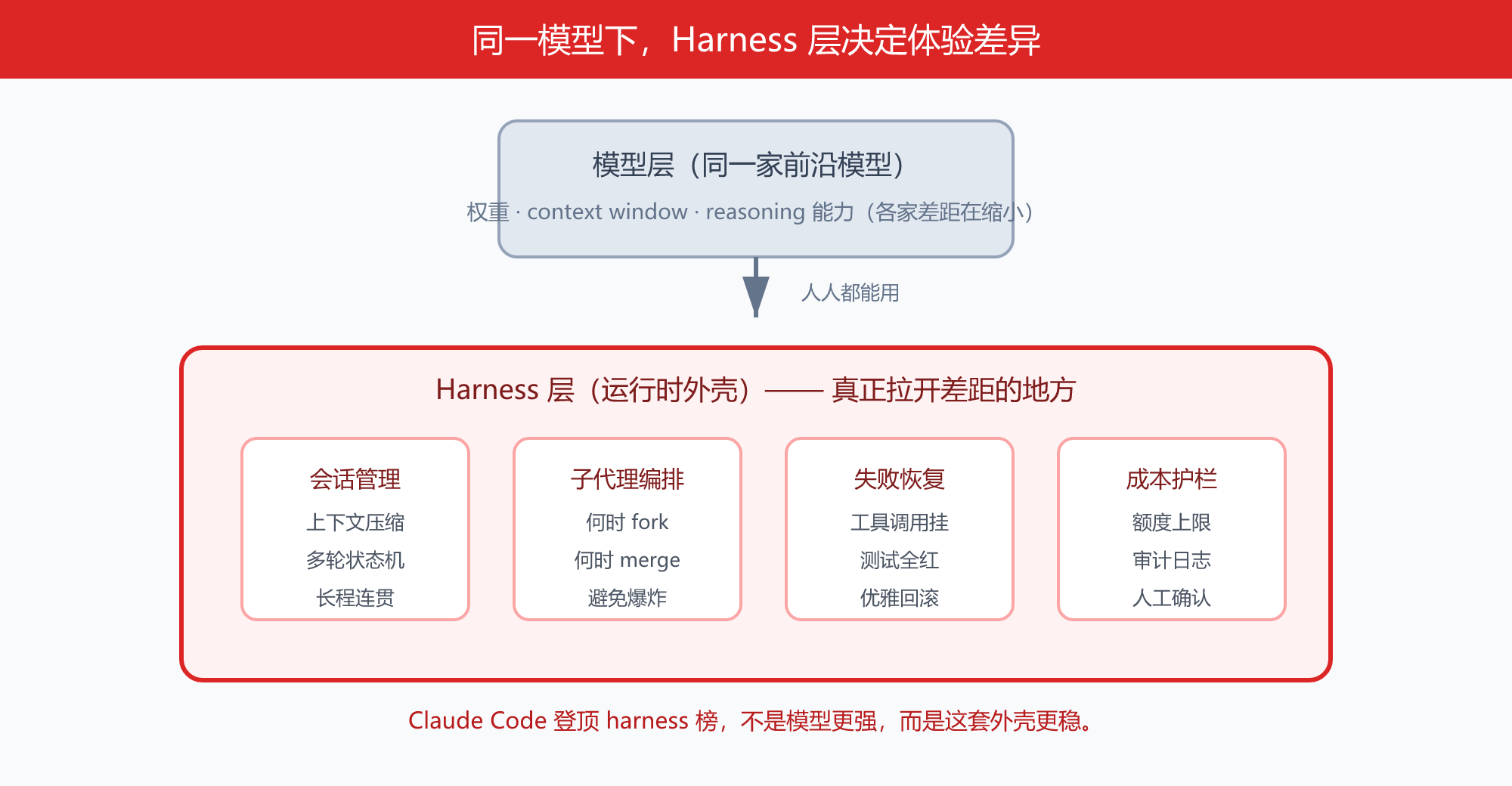 02-harness-layer