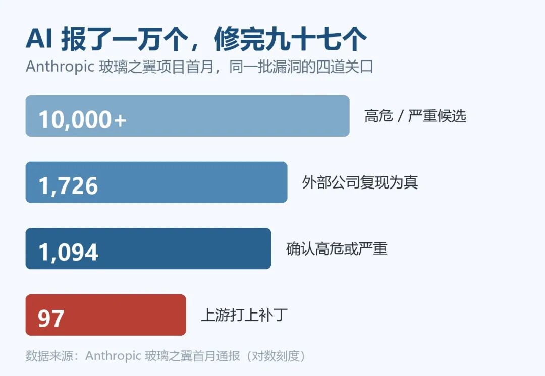 玻璃之翼首月的四道关口:一万个候选,九十七个补丁