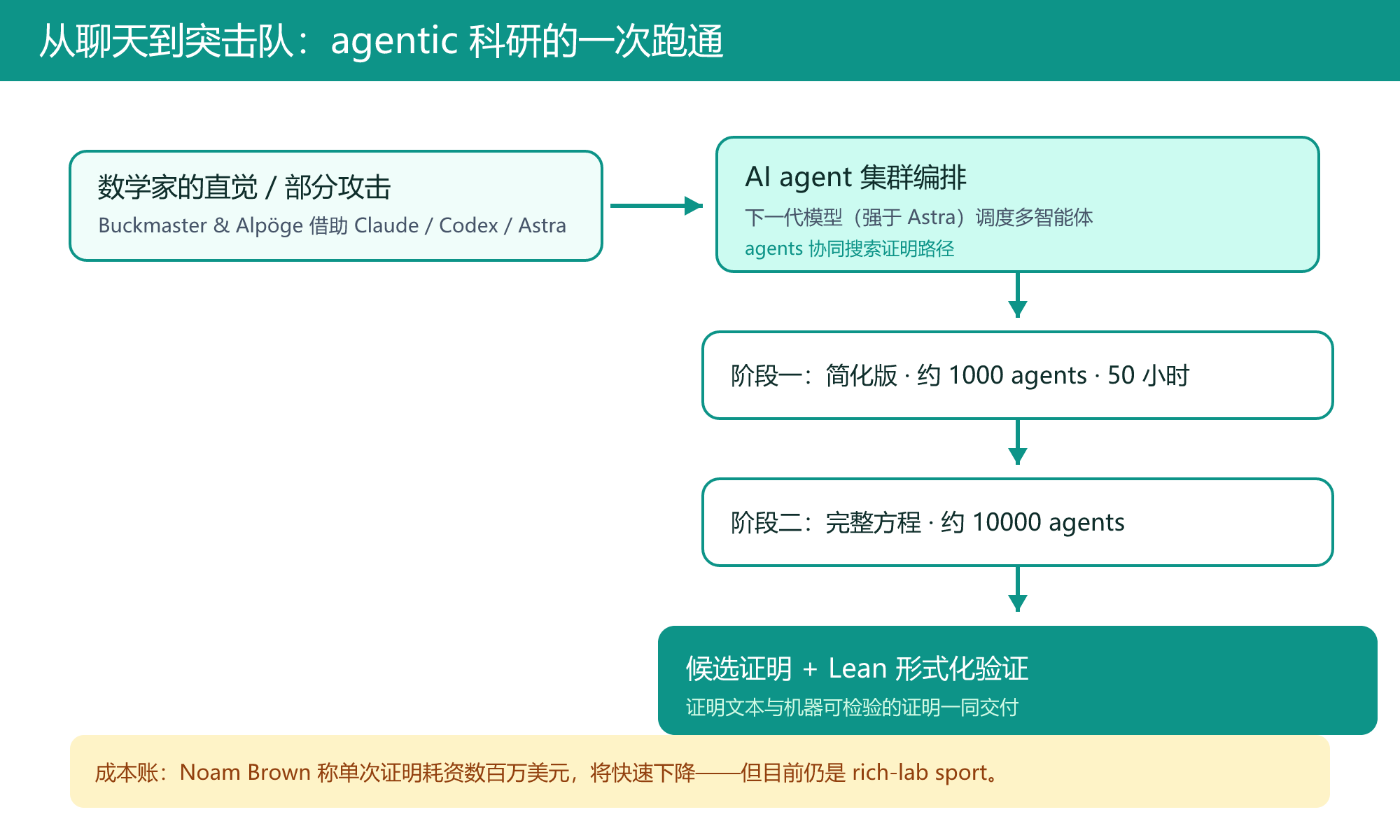 agentic research pipeline