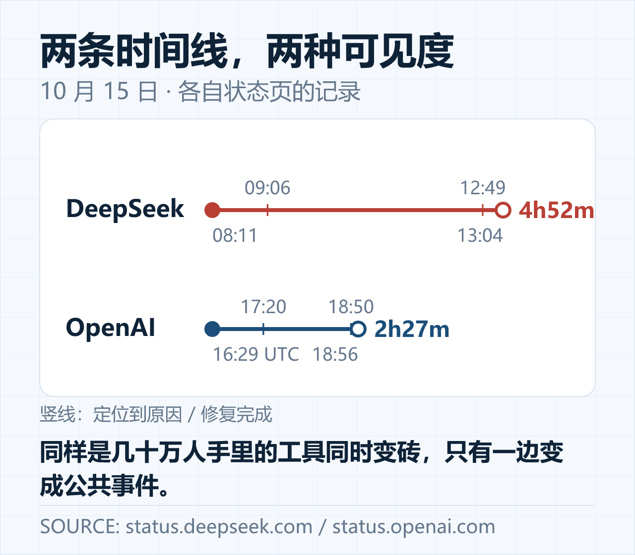 两条时间线：4 小时 52 分与 2 小时 27 分