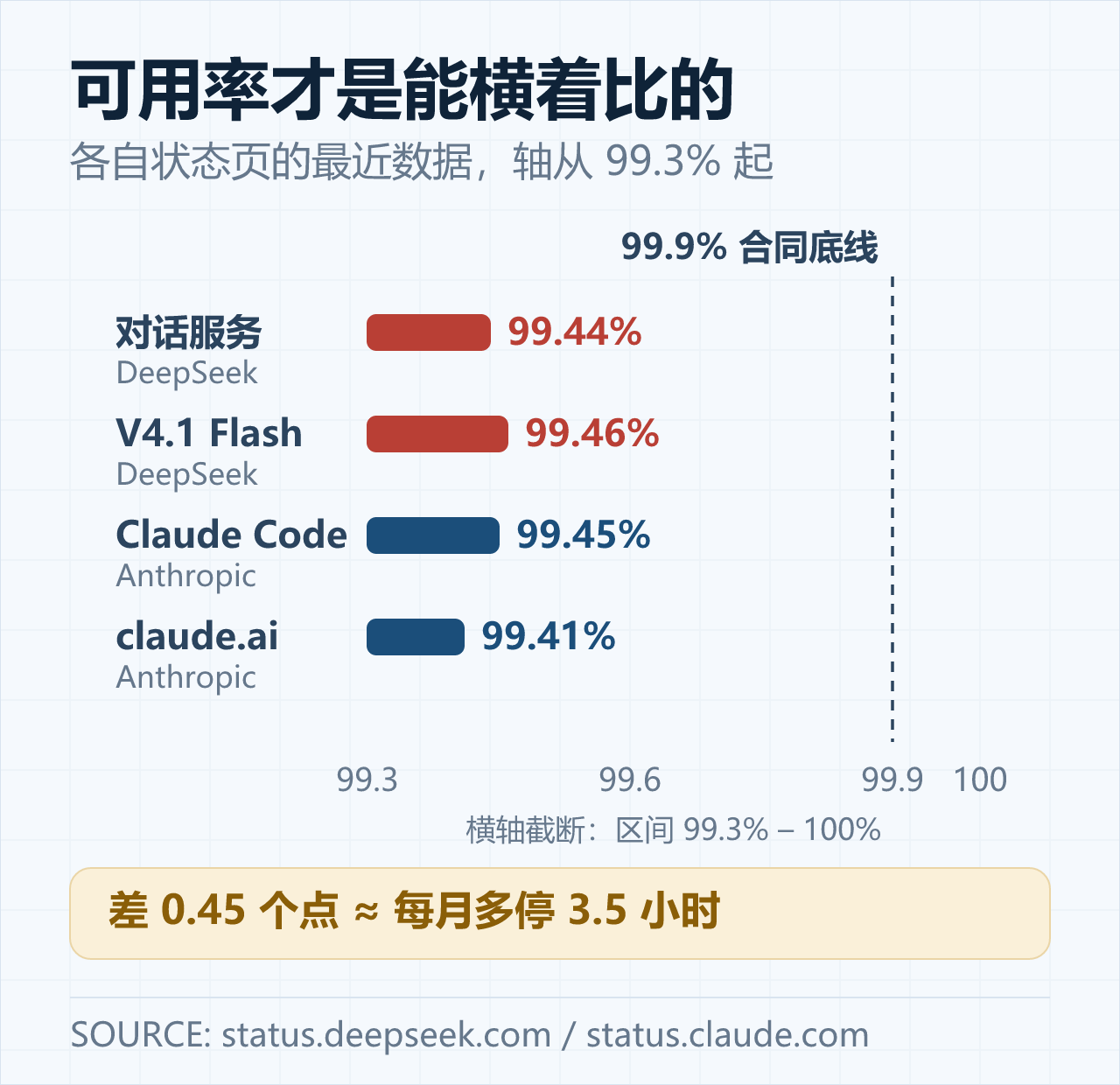 可用率对比：两家都在 99.4% 附近，谁也没到 99.9%