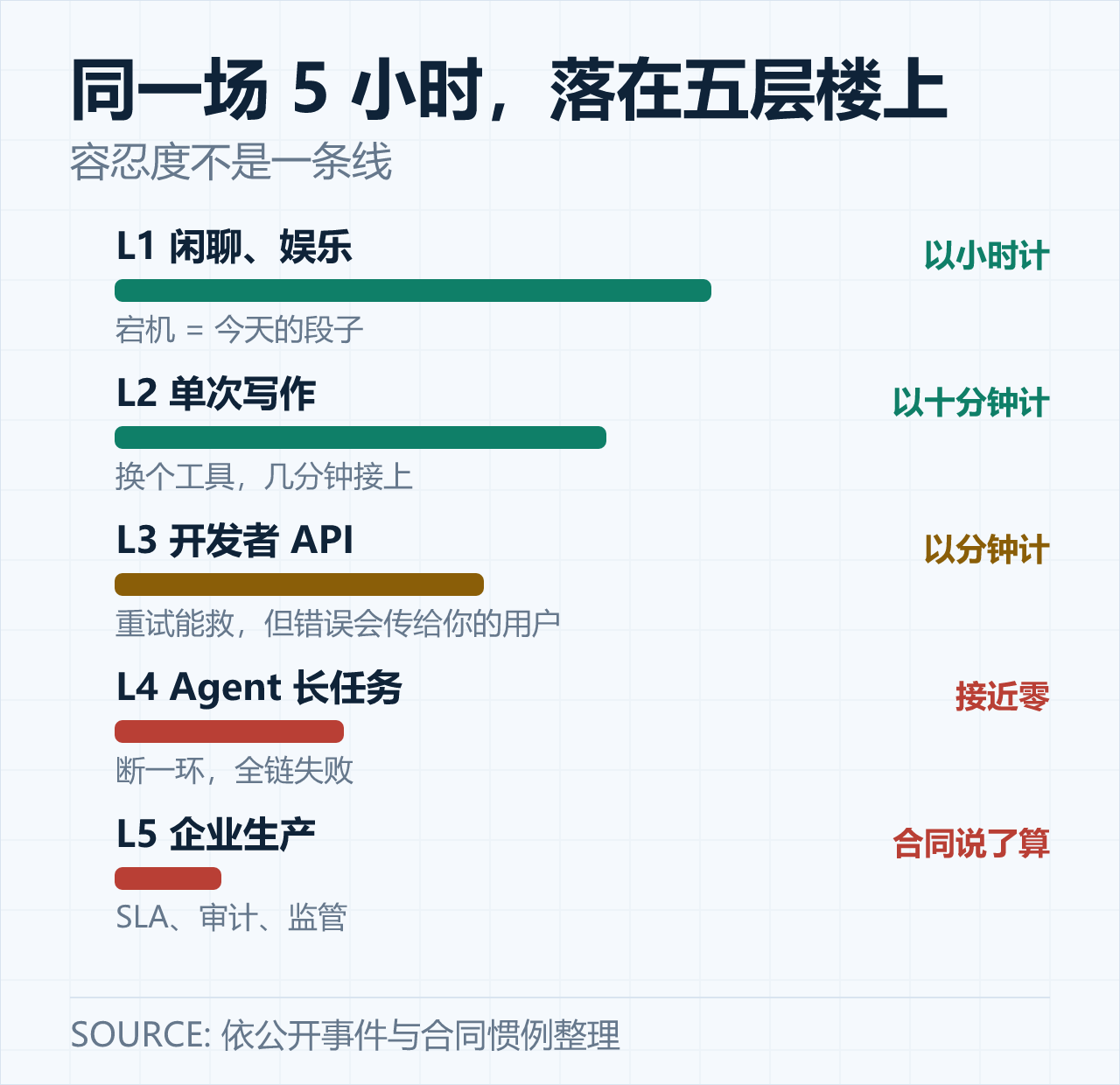 同一场故障，五层楼的不同重量