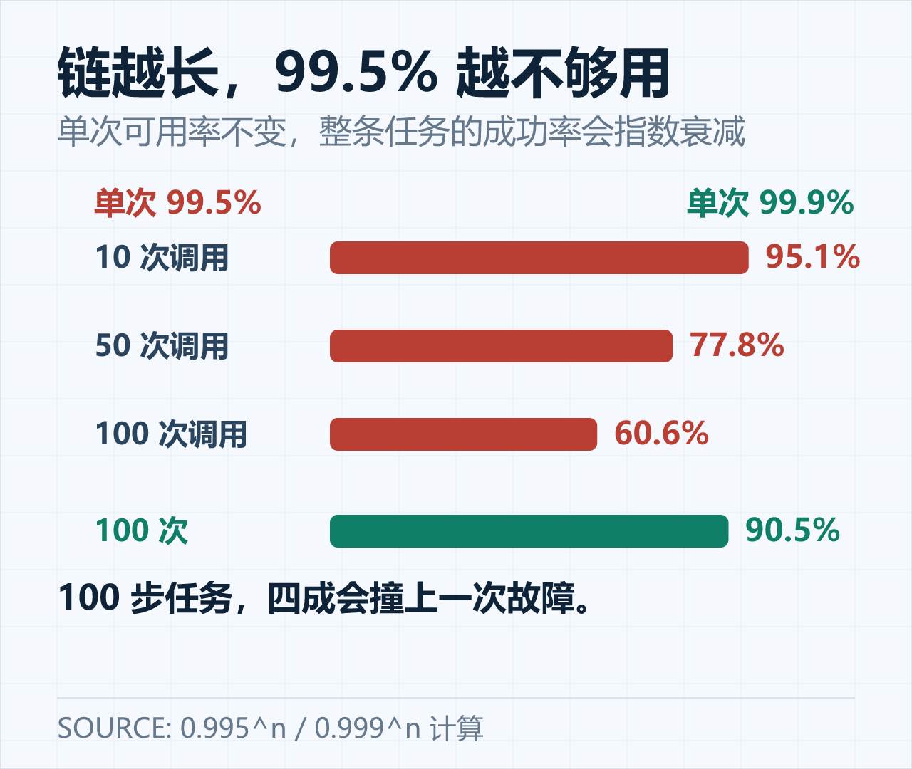 调用链越长，单次可靠性越不够用