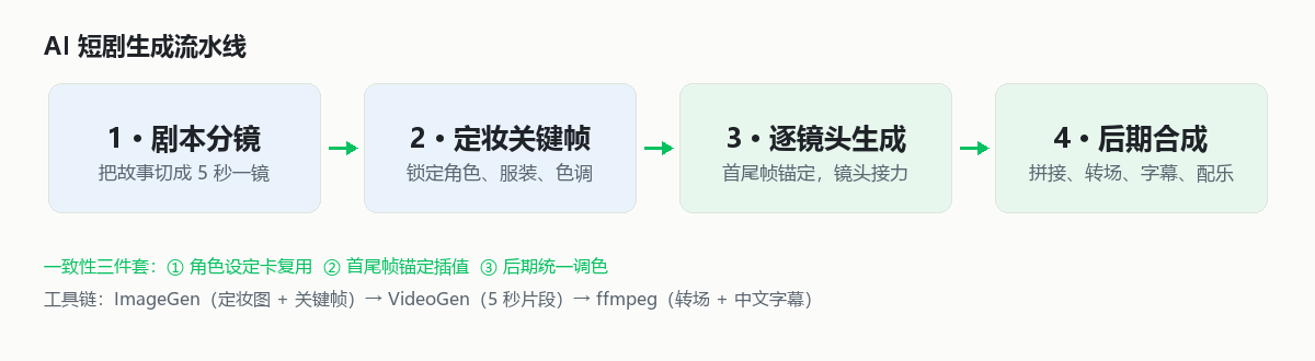 AI 短剧生成流水线