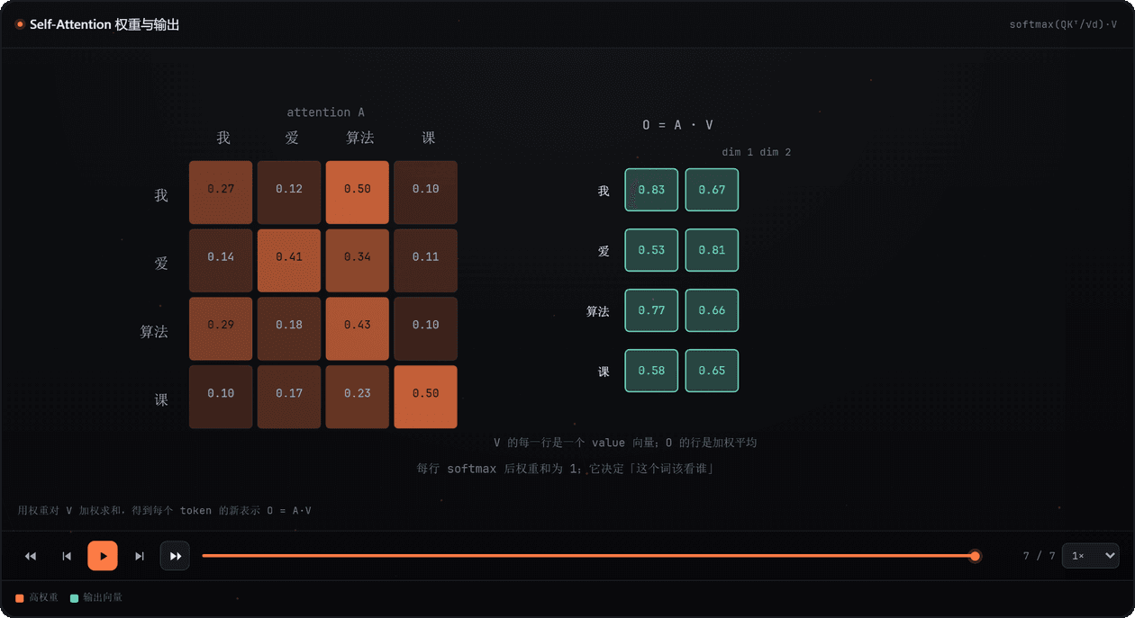 Self-Attention:权重矩阵与 O = A·V