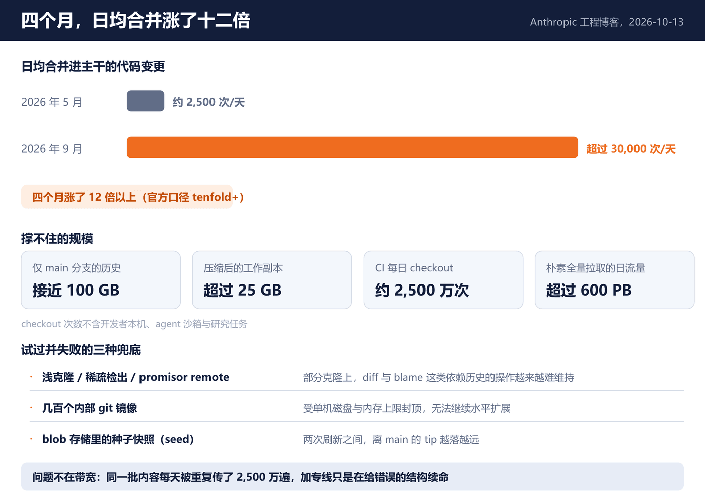 四个月涨十二倍:Git 的兜底手段为什么全部失效