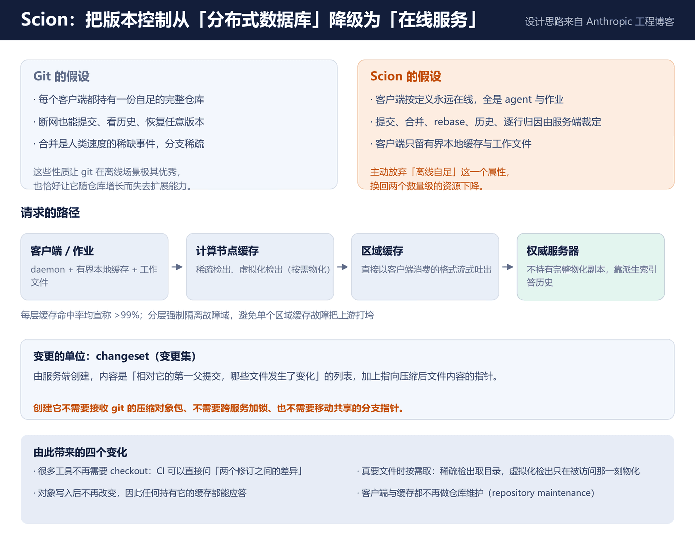 Scion 的分层结构:把提交、合并、历史查询全部搬到服务端