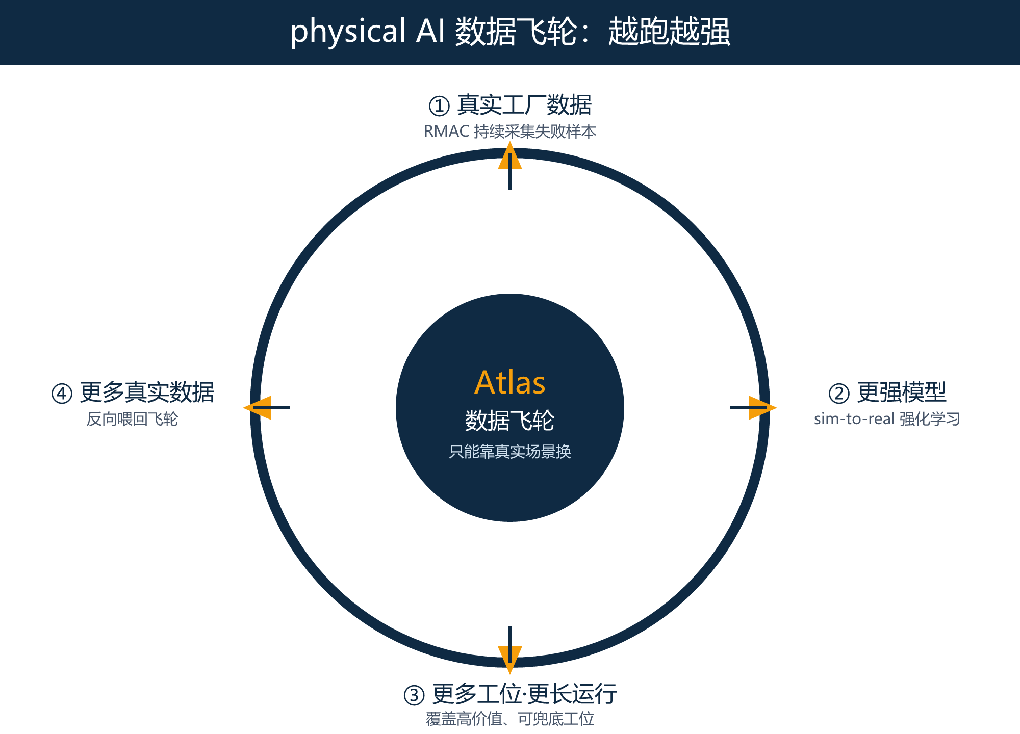 physical AI 数据飞轮：机器人跑得越多，真实数据越多，模型越强，能接的工位越多，数据又更多