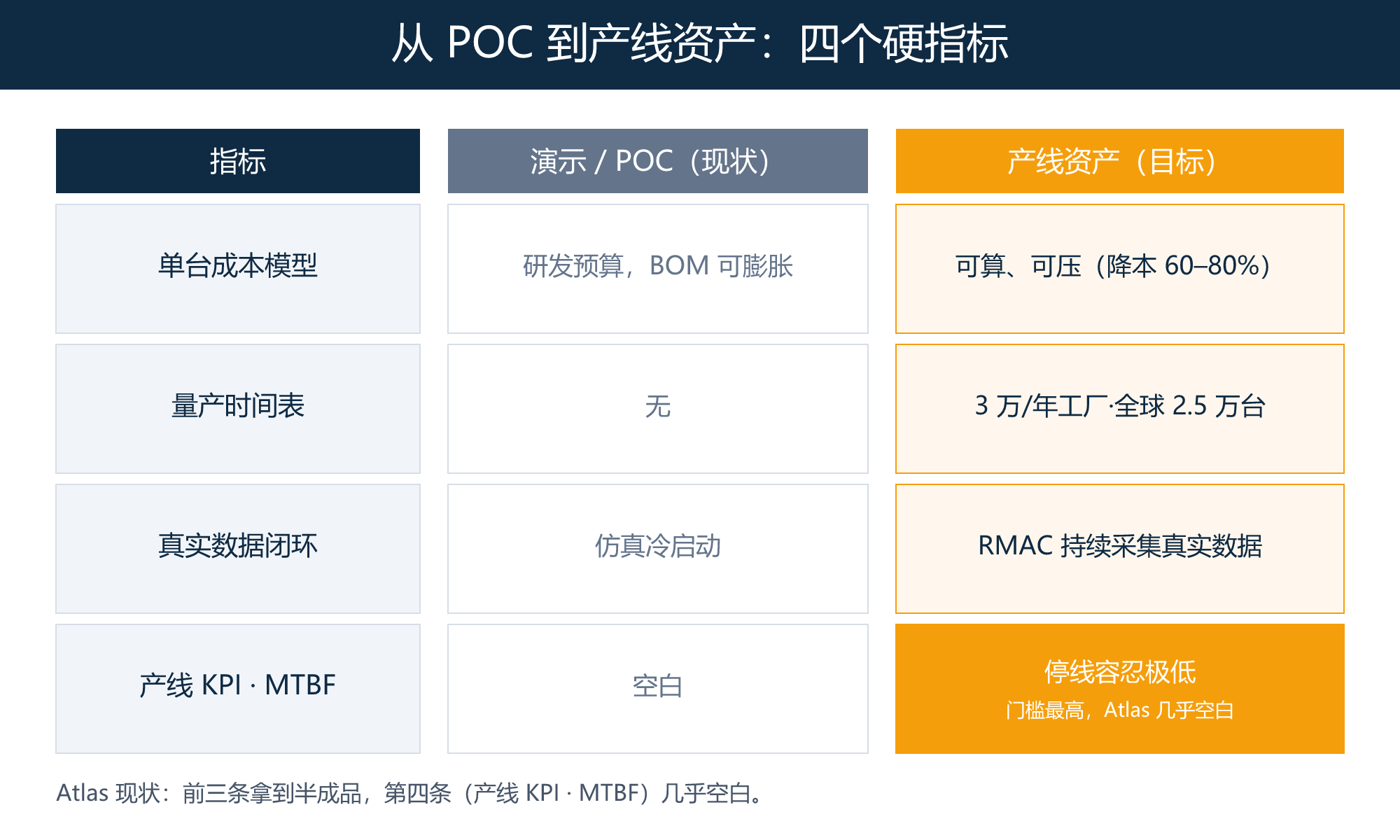 从 POC 到产线资产：四个硬指标对照