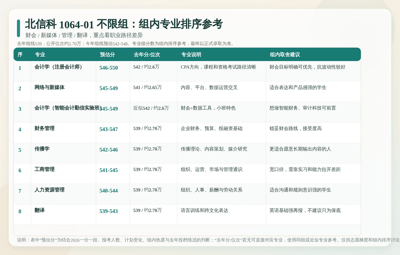 北信科 1064-01 不限组内专业排序参考：逐专业列出预估分、去年分位、专业说明和填报建议。