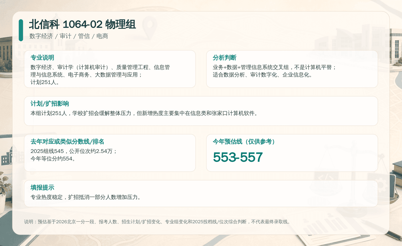 北信科 1064-02 物理组决策卡：包含专业说明、扩招影响、去年分数线与今年预估线。