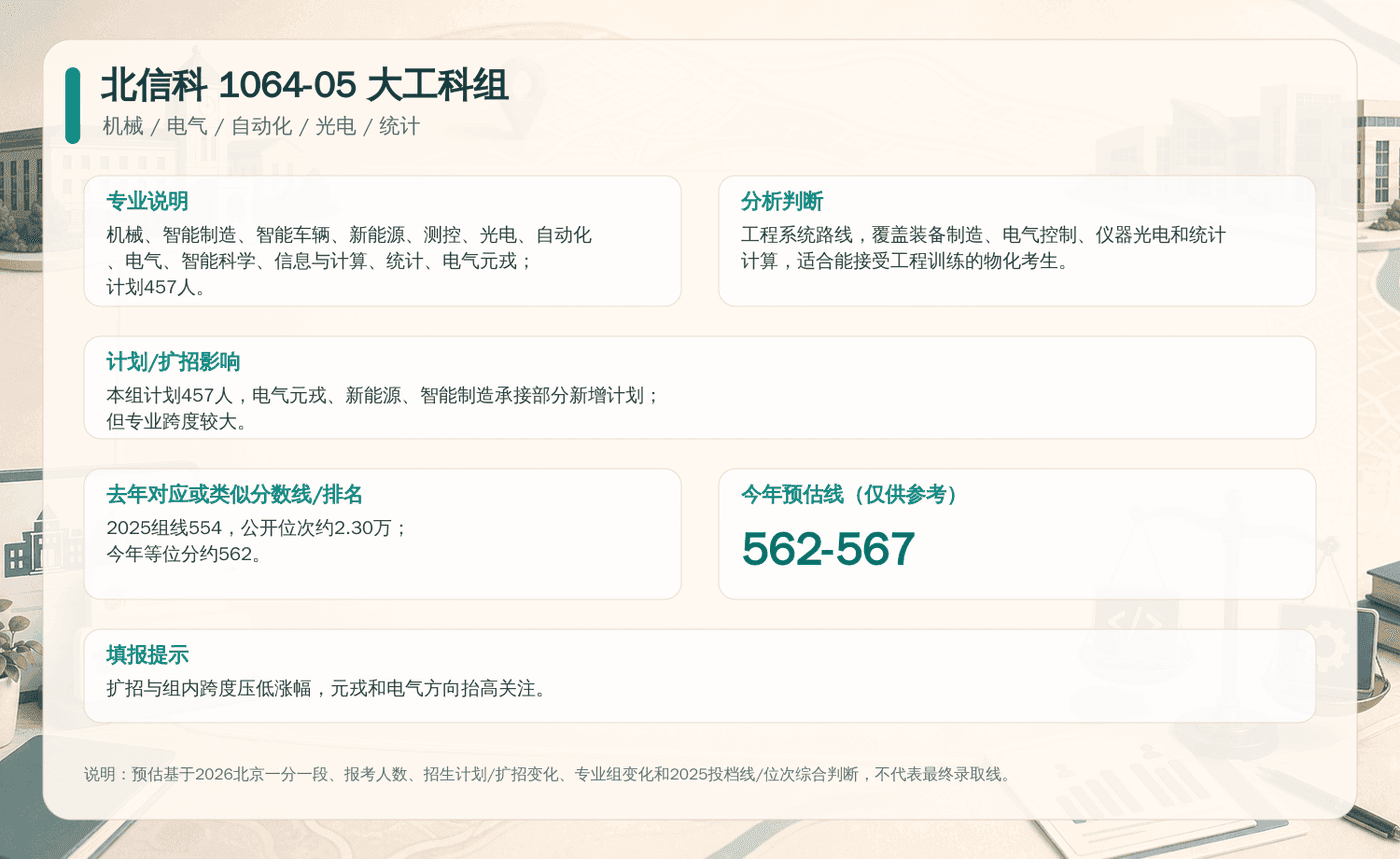 北信科 1064-05 大工科组决策卡：包含专业说明、扩招影响、去年分数线与今年预估线。