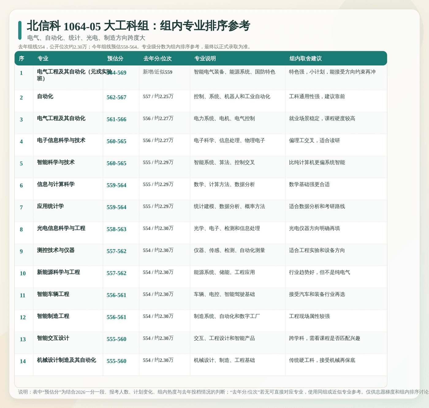 北信科 1064-05 大工科组内专业排序参考：逐专业列出预估分、去年分位、专业说明和填报建议。