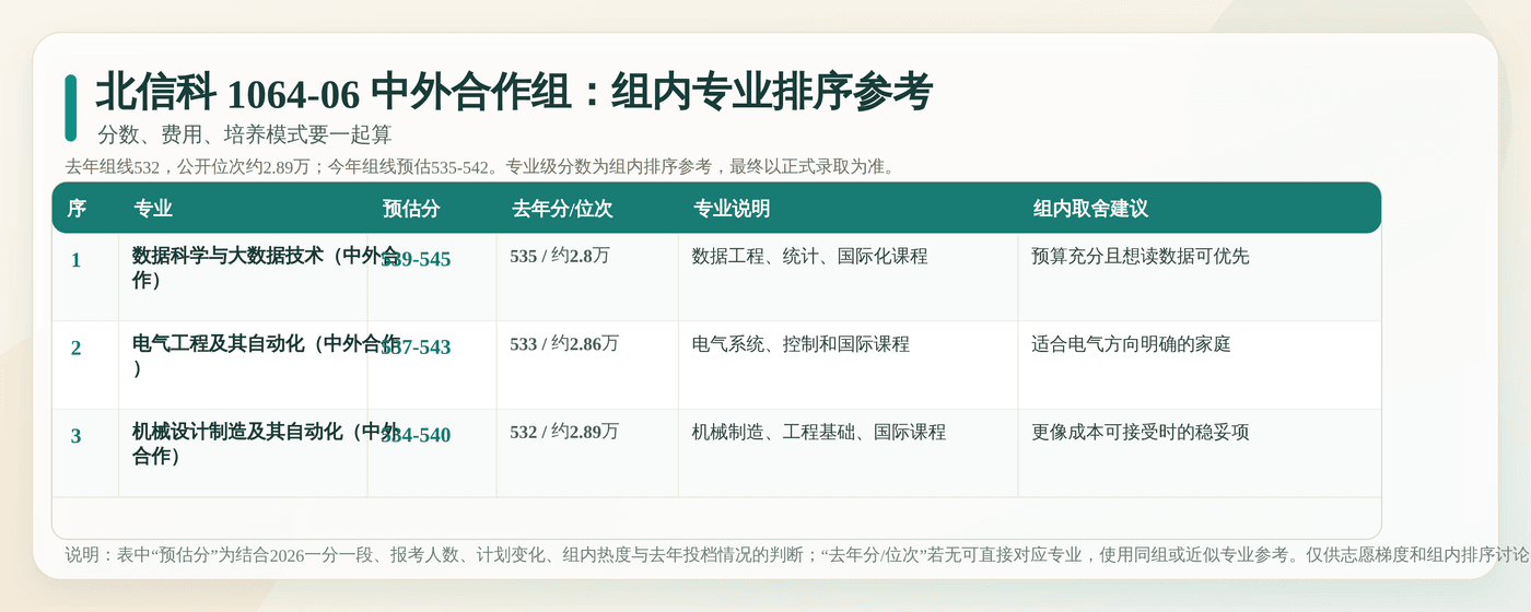 北信科 1064-06 中外合作组内专业排序参考：逐专业列出预估分、去年分位、专业说明和填报建议。