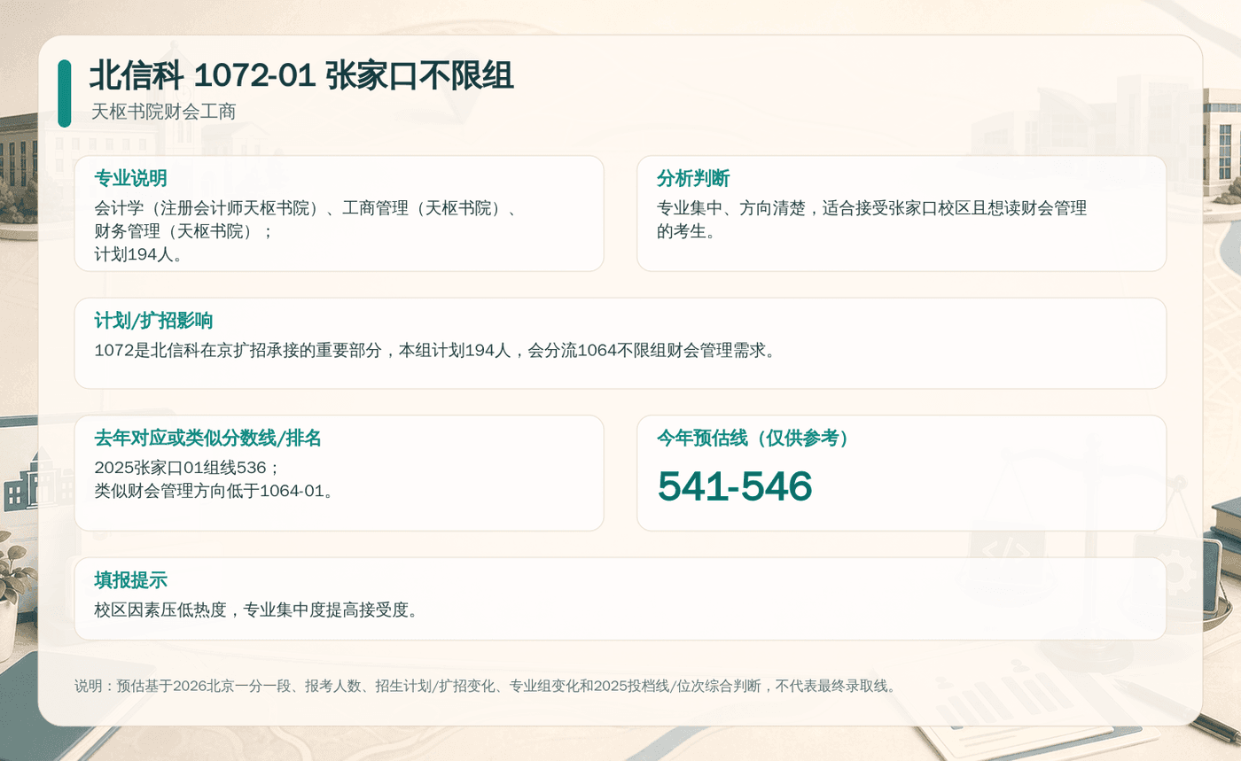 北信科 1072-01 张家口不限组决策卡：包含专业说明、扩招影响、去年分数线与今年预估线。