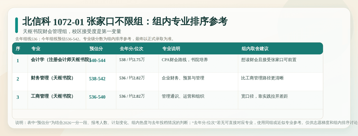 北信科 1072-01 张家口不限组内专业排序参考：逐专业列出预估分、去年分位、专业说明和填报建议。