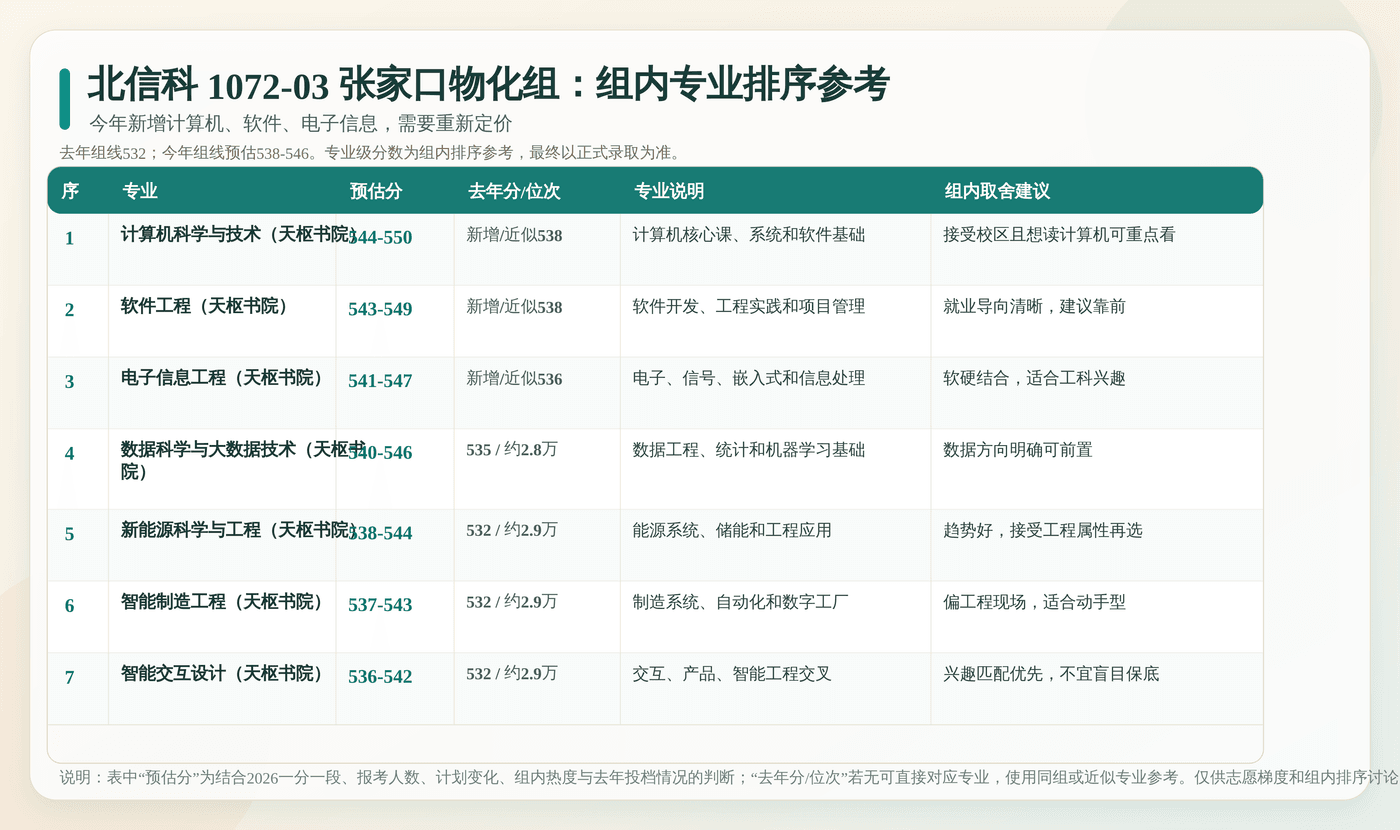 北信科 1072-03 张家口物化组内专业排序参考：逐专业列出预估分、去年分位、专业说明和填报建议。