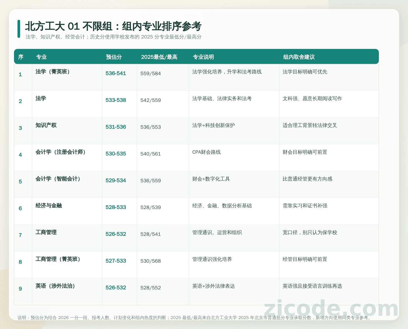 北方工大 01 不限组内专业排序参考:逐专业列出预估分、2025 最低/最高分、专业说明和填报建议。