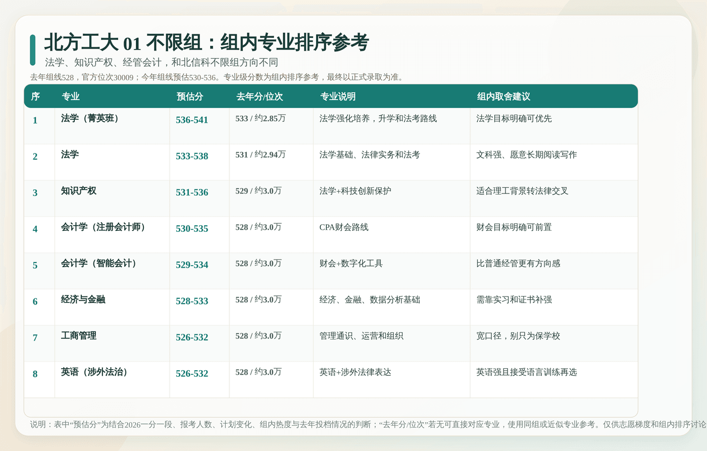 北方工大 01 不限组内专业排序参考：逐专业列出预估分、去年分位、专业说明和填报建议。