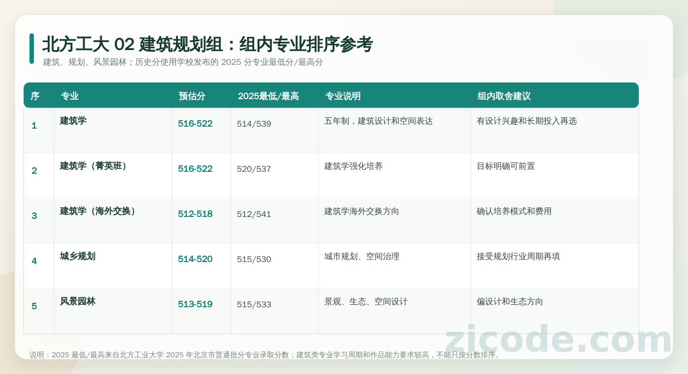 北方工大 02 建筑规划组内专业排序参考:逐专业列出预估分、2025 最低/最高分、专业说明和填报建议。