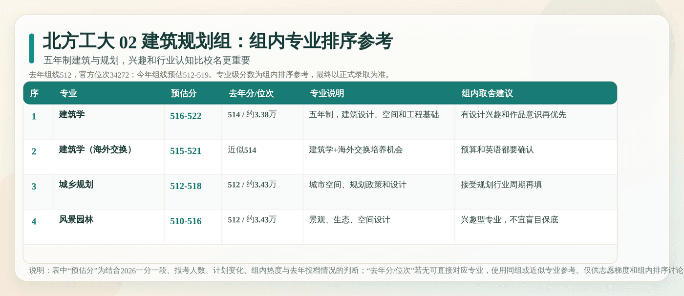 北方工大 02 建筑规划组内专业排序参考：逐专业列出预估分、去年分位、专业说明和填报建议。