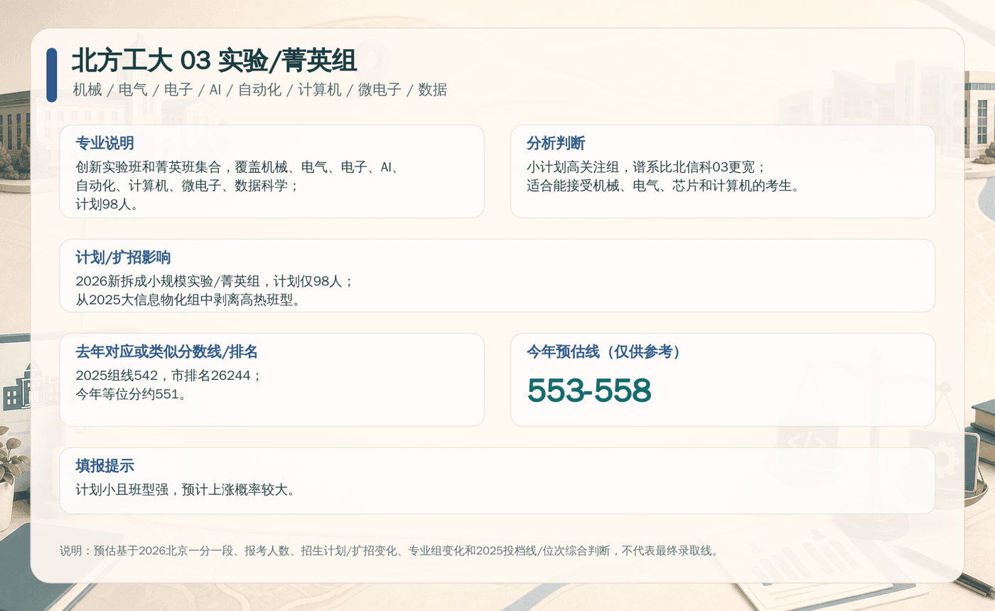 北方工大 03 实验菁英组决策卡：包含专业说明、扩招影响、去年分数线与今年预估线。