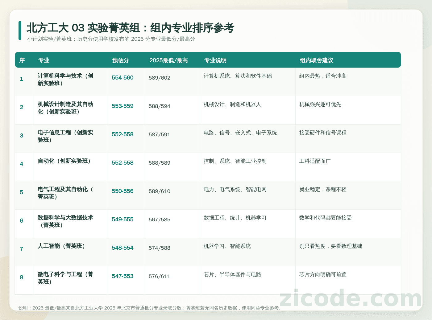北方工大 03 实验菁英组内专业排序参考:逐专业列出预估分、2025 最低/最高分、专业说明和填报建议。