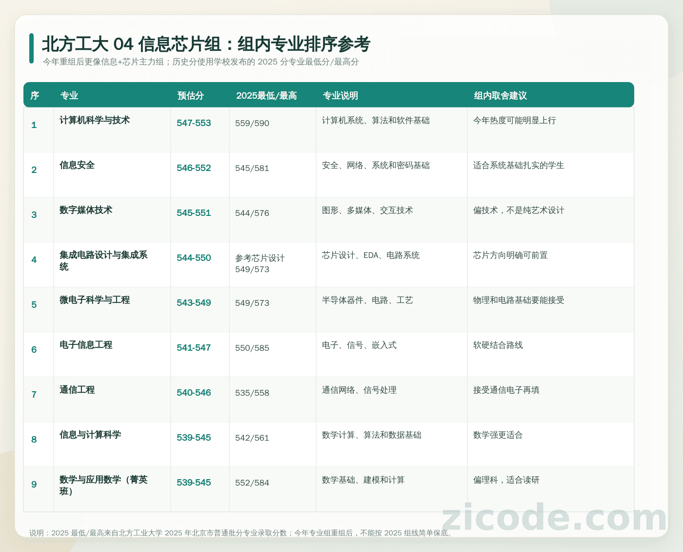 北方工大 04 信息芯片组内专业排序参考:逐专业列出预估分、2025 最低/最高分、专业说明和填报建议。