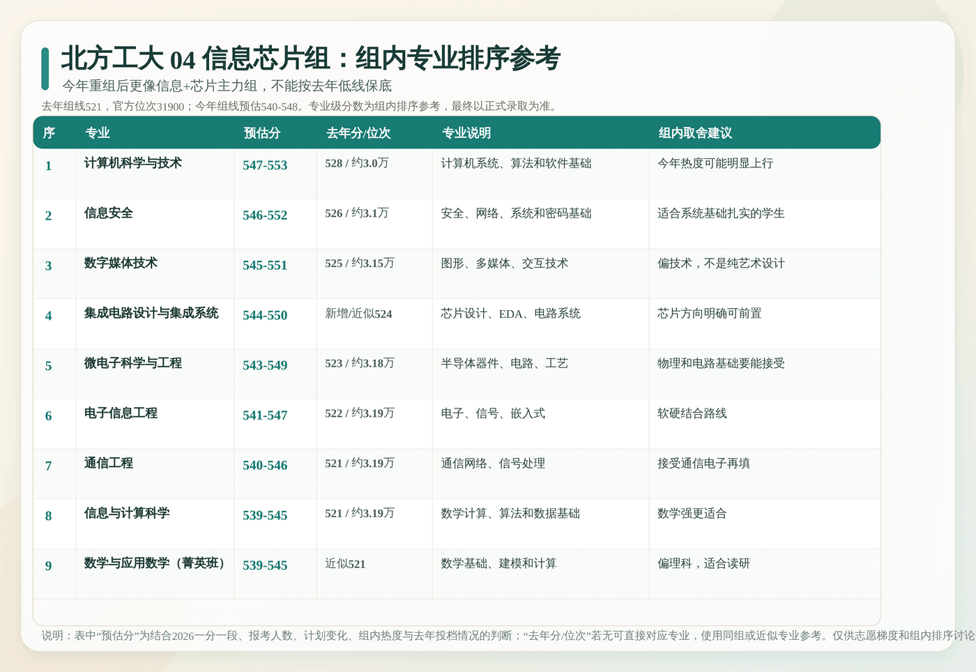 北方工大 04 信息芯片组内专业排序参考：逐专业列出预估分、去年分位、专业说明和填报建议。