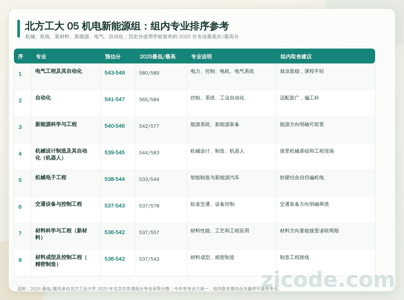 北方工大 05 机电新能源组内专业排序参考:逐专业列出预估分、2025 最低/最高分、专业说明和填报建议。