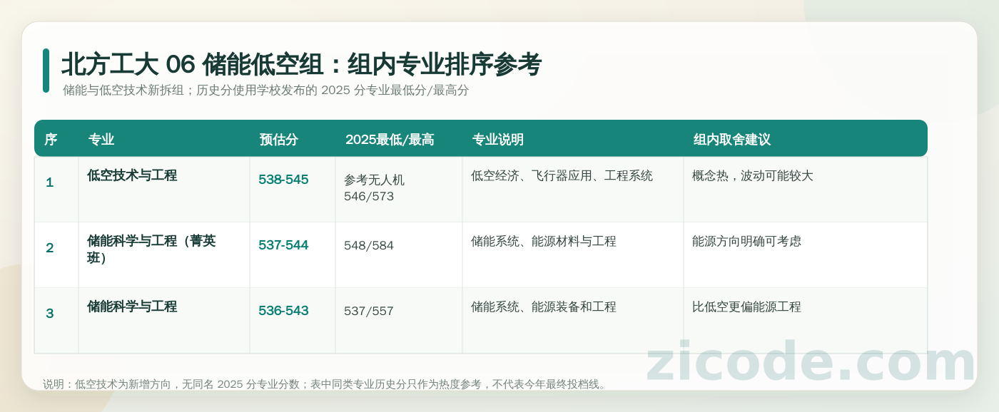 北方工大 06 储能低空组内专业排序参考:逐专业列出预估分、2025 最低/最高分、专业说明和填报建议。
