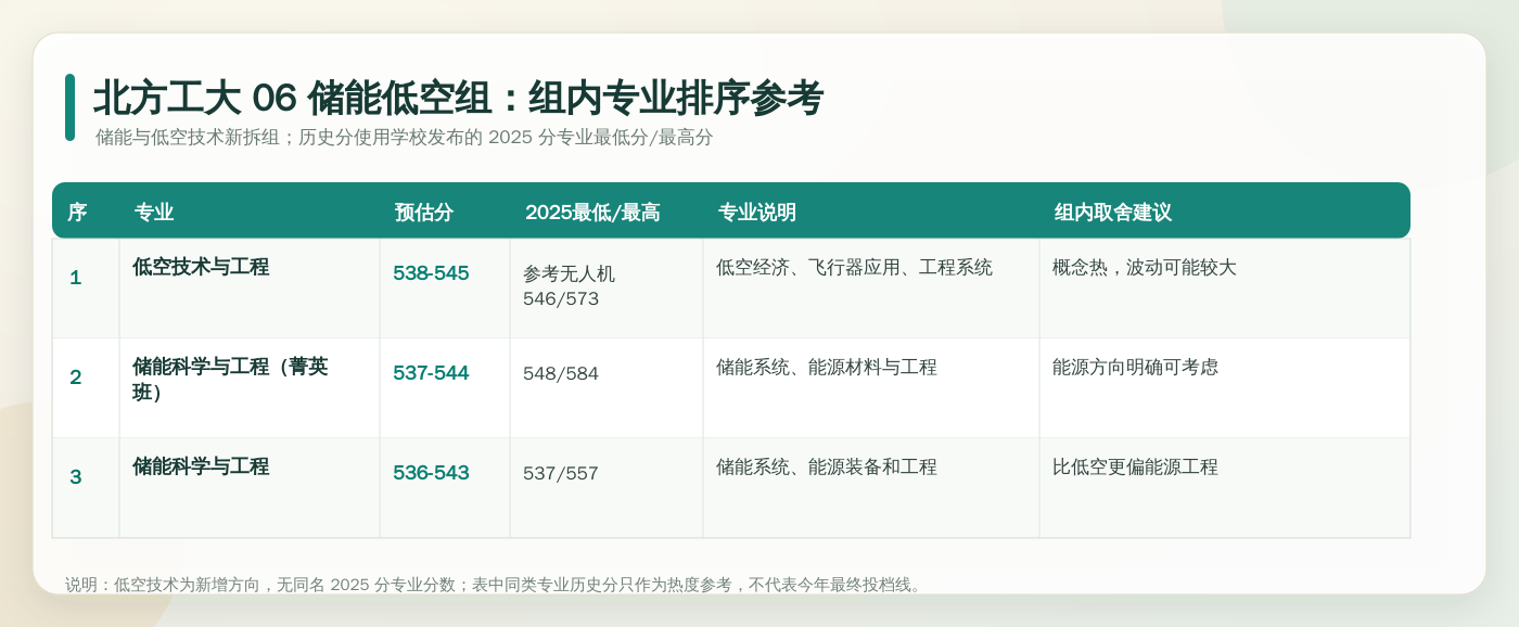 北方工大 06 储能低空组内专业排序参考：逐专业列出预估分、去年分位、专业说明和填报建议。
