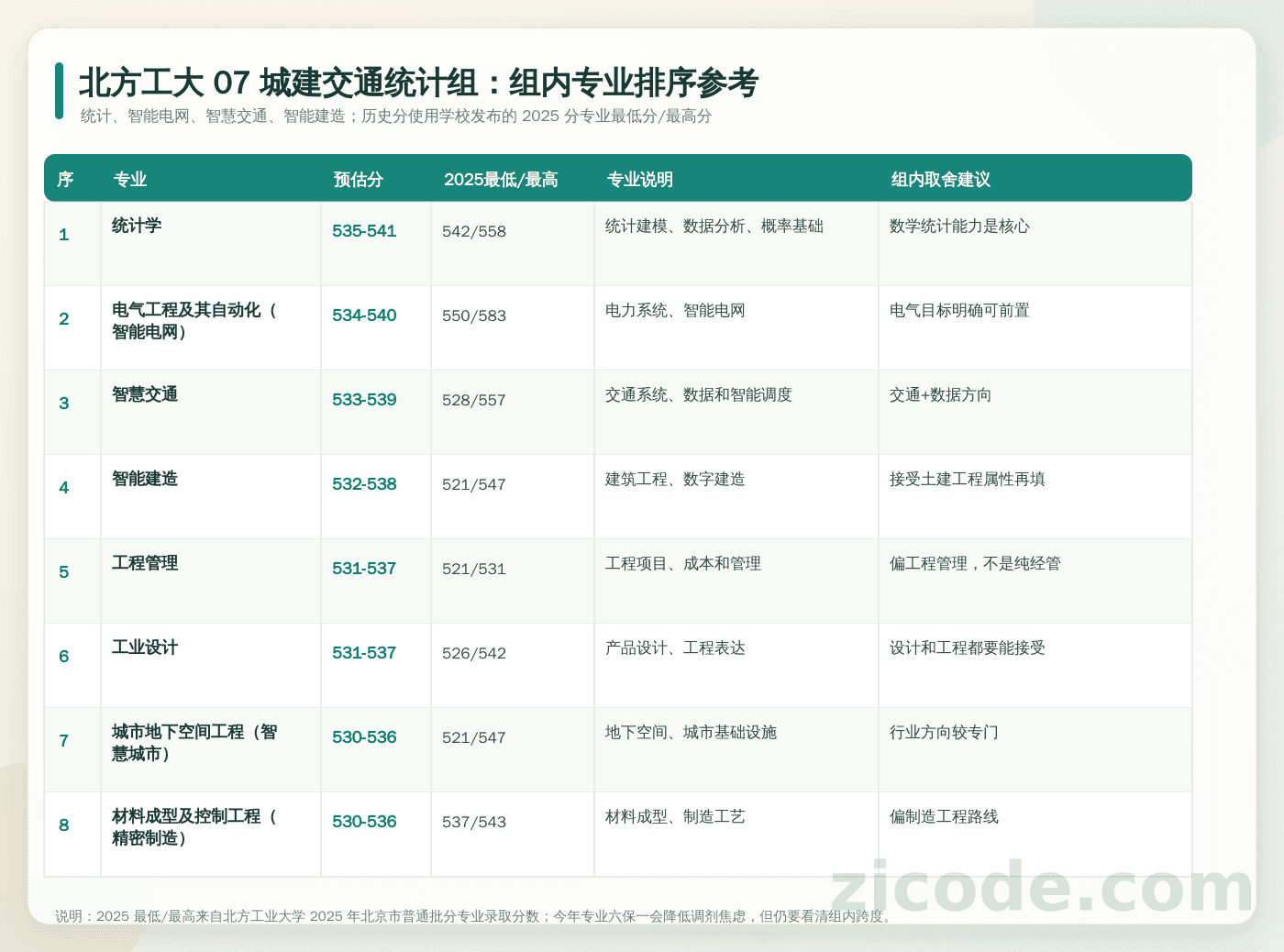 北方工大 07 城建交通统计组内专业排序参考:逐专业列出预估分、2025 最低/最高分、专业说明和填报建议。