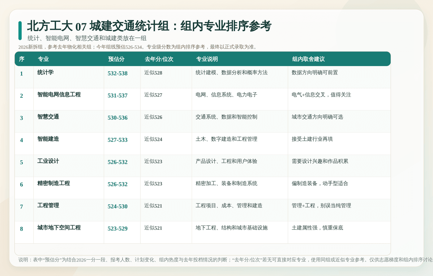 北方工大 07 城建交通统计组内专业排序参考：逐专业列出预估分、去年分位、专业说明和填报建议。