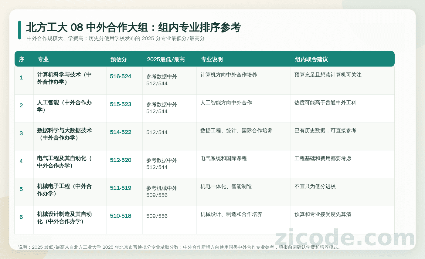 北方工大 08 中外合作大组内专业排序参考:逐专业列出预估分、2025 最低/最高分、专业说明和填报建议。
