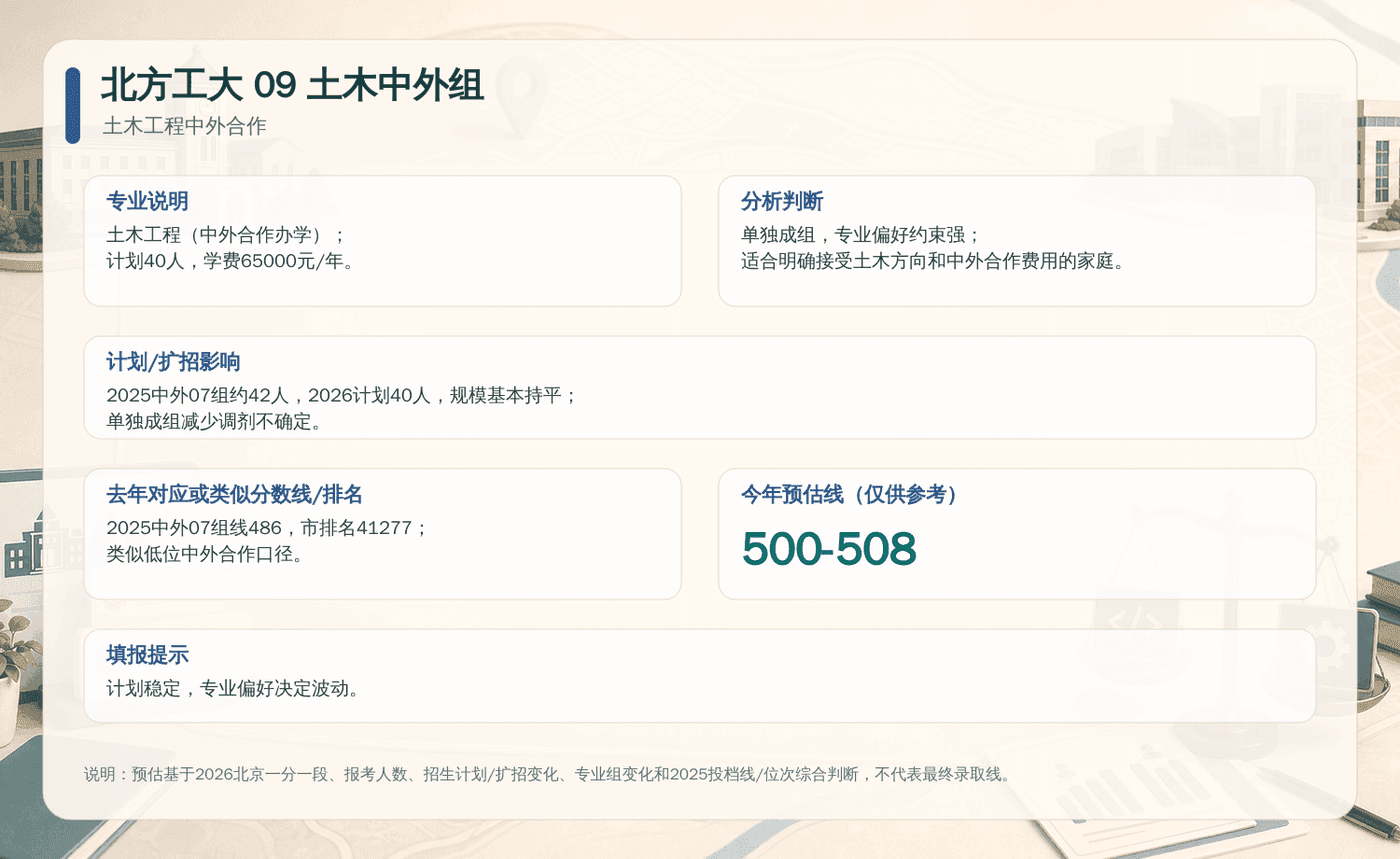 北方工大 09 土木中外组决策卡：包含专业说明、扩招影响、去年分数线与今年预估线。