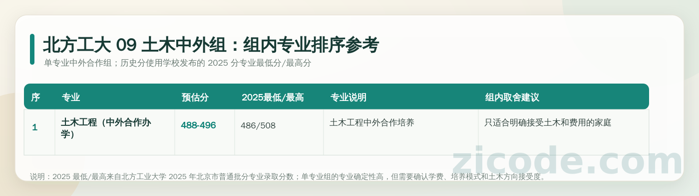北方工大 09 土木中外组内专业排序参考:逐专业列出预估分、2025 最低/最高分、专业说明和填报建议。