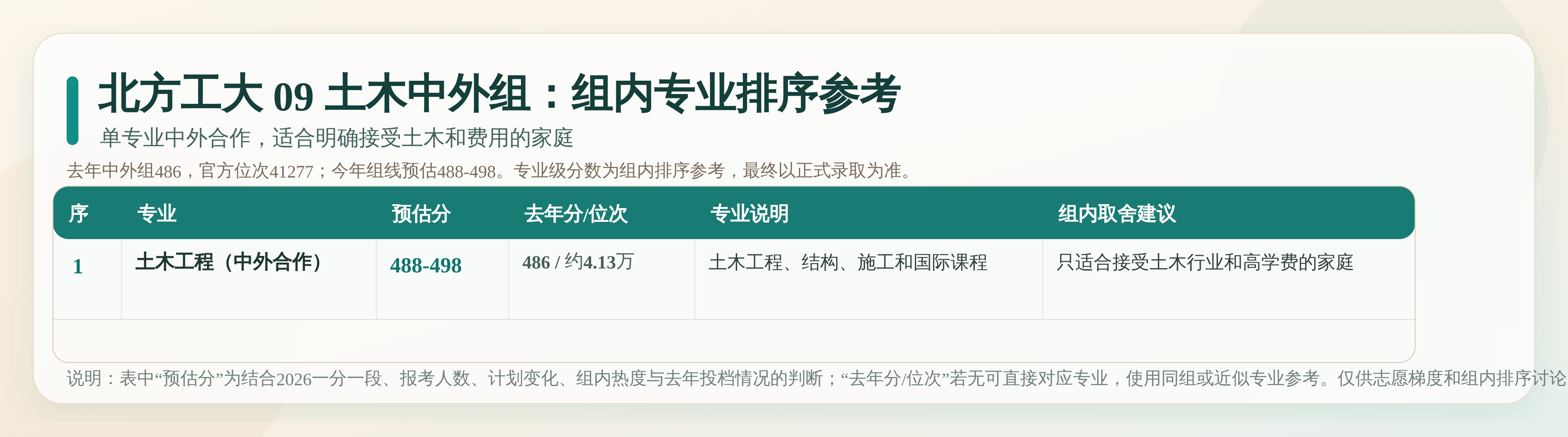 北方工大 09 土木中外组内专业排序参考：逐专业列出预估分、去年分位、专业说明和填报建议。