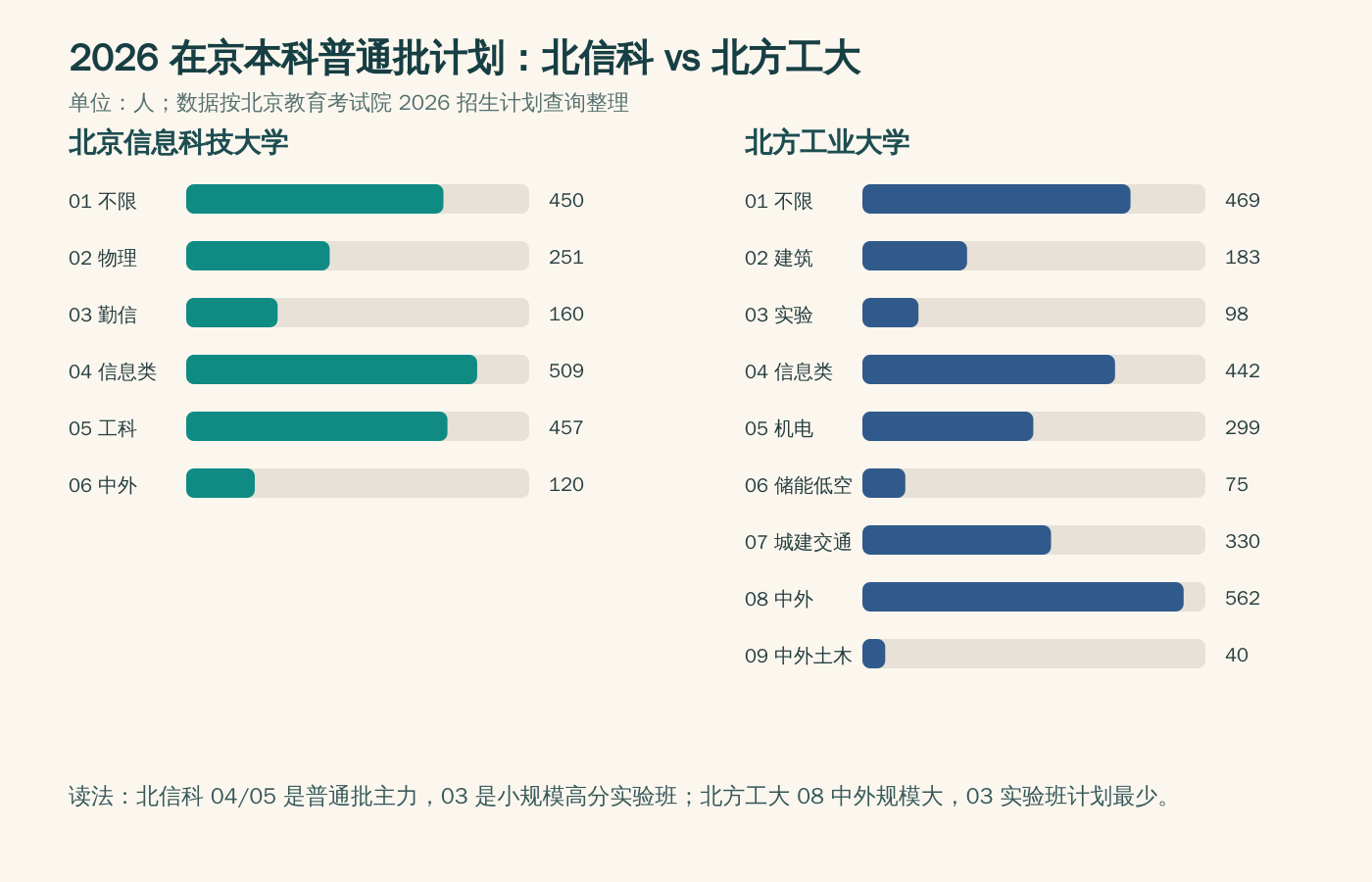 北京信息科技大学与北方工业大学 2026 年在京本科普通批计划对照。