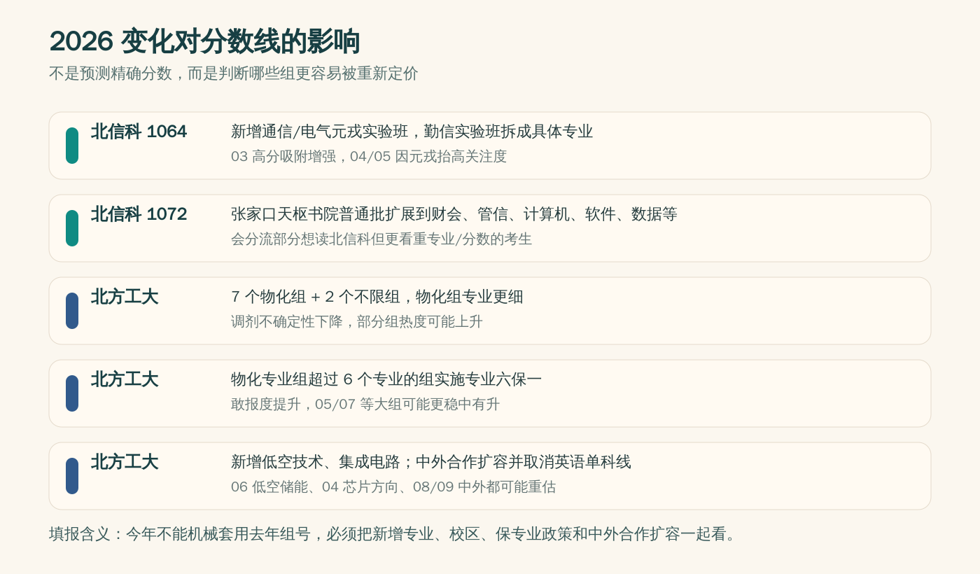 2026 年两校专业组变化对分数线的可能影响。