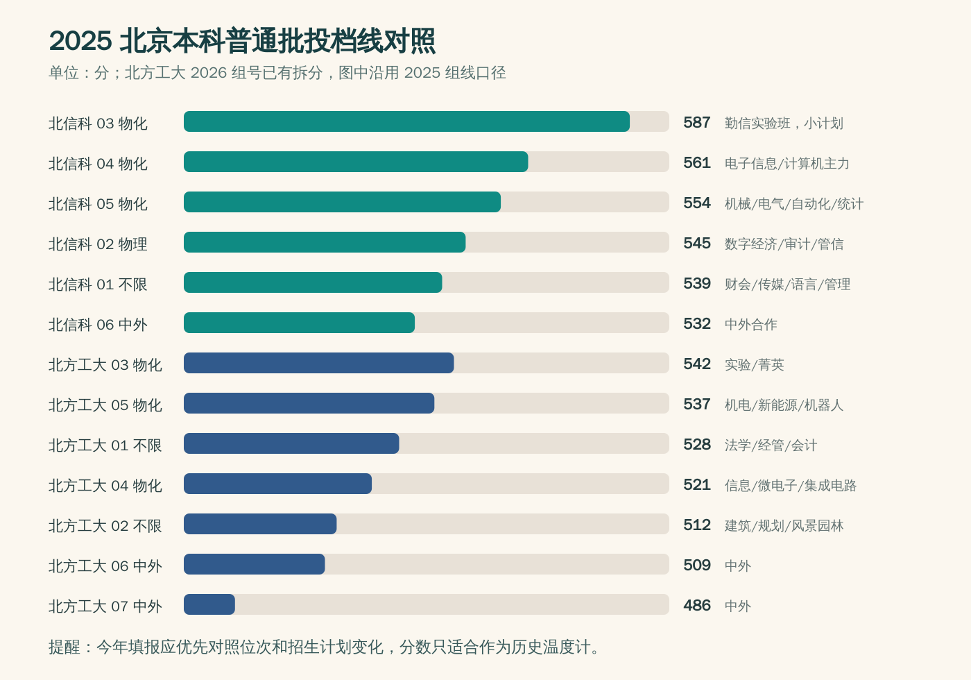 2025 年两校本科普通批投档分数对照。
