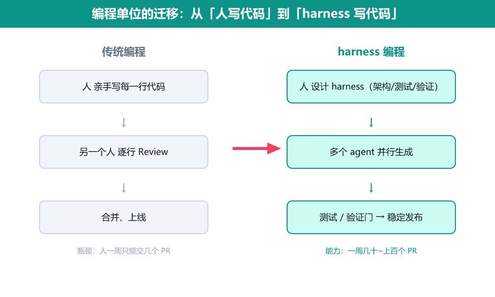 01-harness-shift
