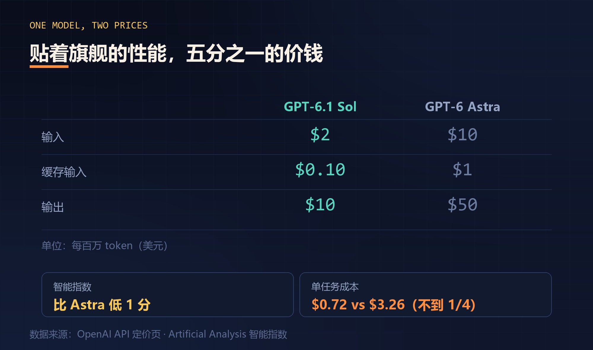 一个模型，两个价钱：Sol 6.1 与 Astra 的定位差