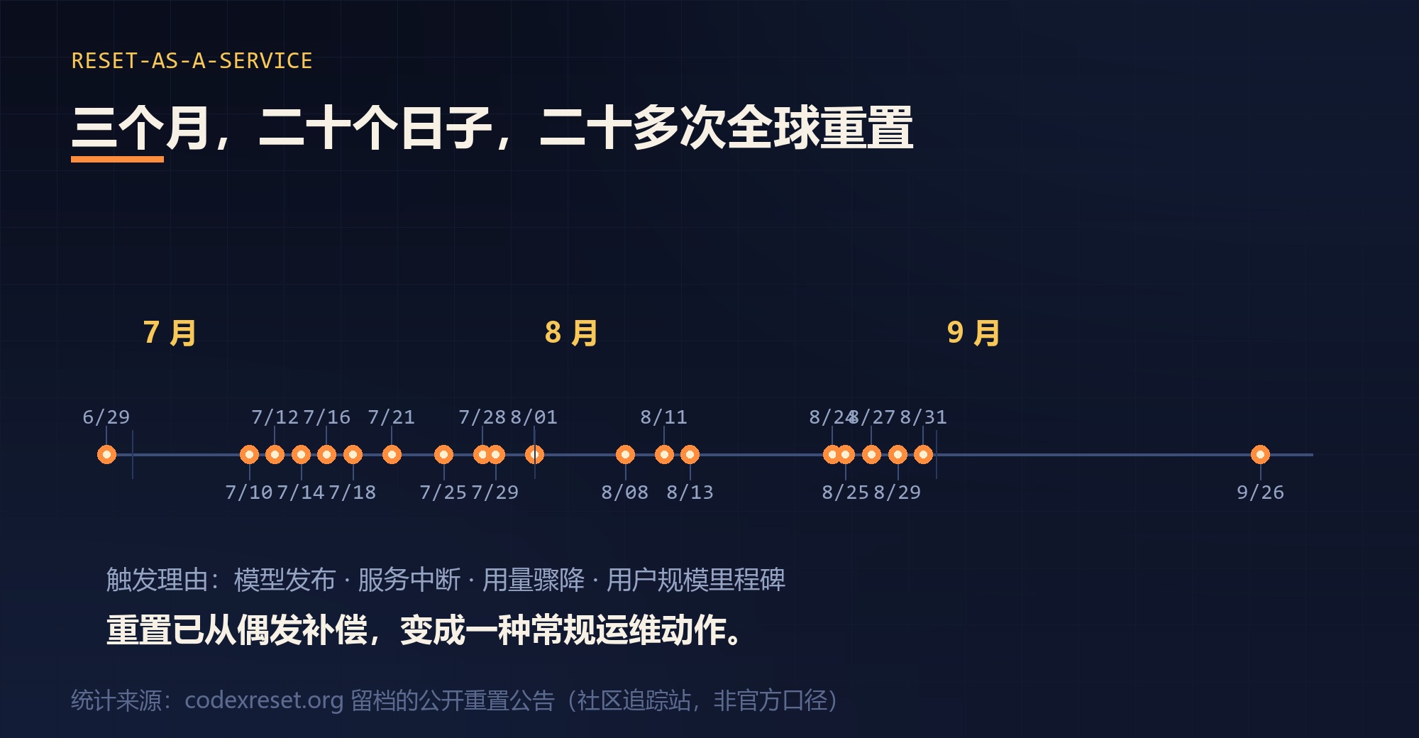 Tibo 的重置记录：三个月里近 20 次全球重置