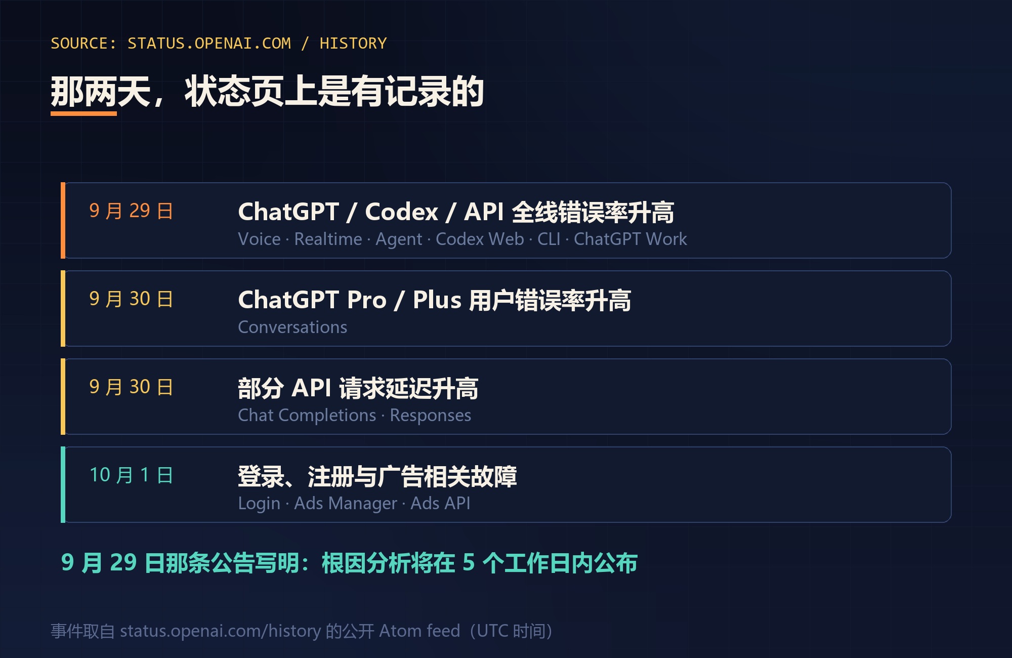 9 月 29 日到 10 月 1 日，状态页上的事件记录