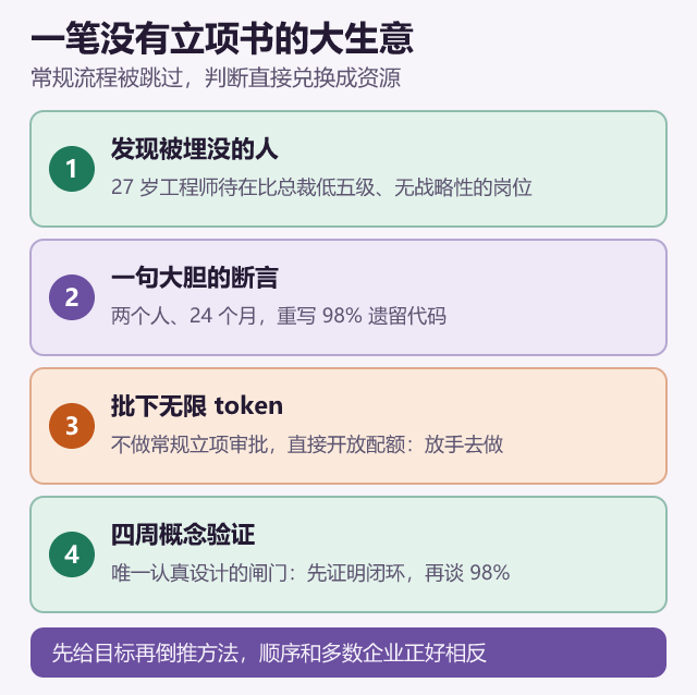 没有立项书的决策链路:从发现人到批下无限 token
