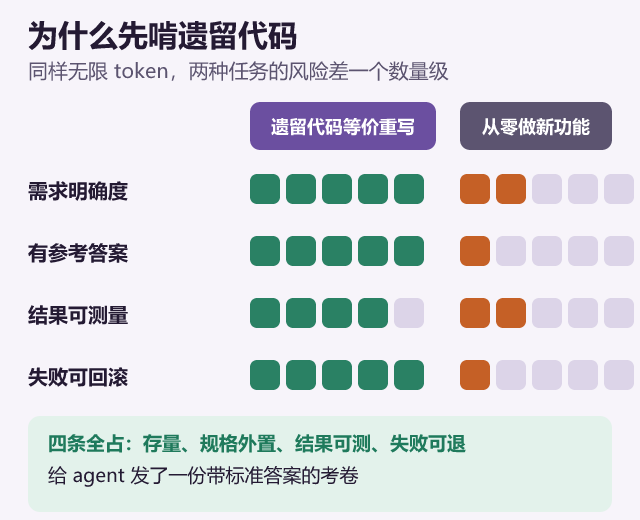 为什么先啃遗留代码:两种任务的适配度对比